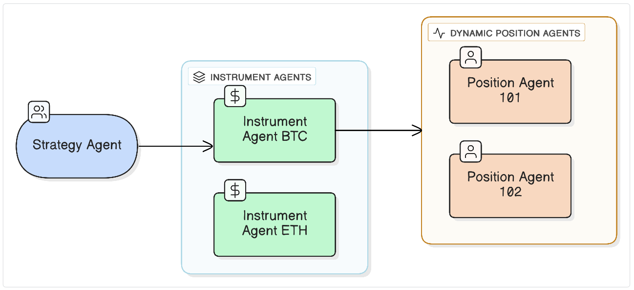 Dynamic Agents and Hierarchy