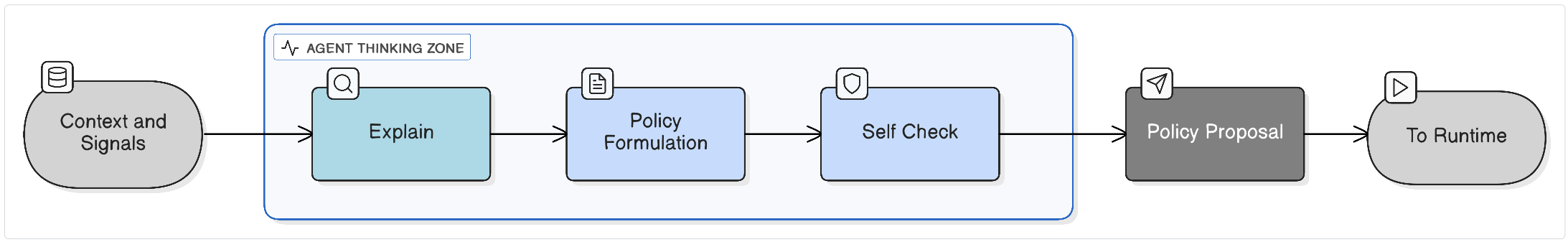 Explain → Policy decision lifecycle